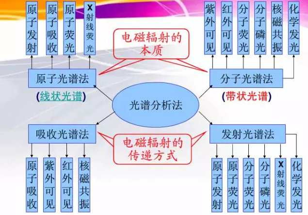 色譜、光譜、質(zhì)譜丨三類(lèi)分析儀器的區(qū)別和對(duì)比