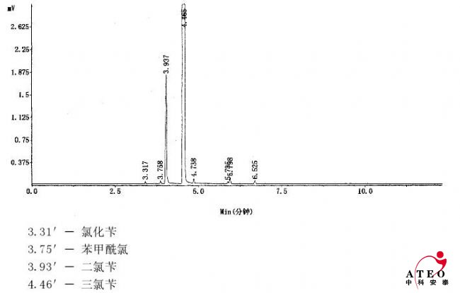 氯化芐、苯甲酰氯、二氯芐、三氯芐