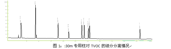 TVOC專用柱柱長改進(jìn)測試